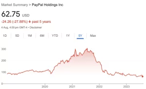 PayPal Attracts Takeover Interest After Stock Slump Sparks Market Buzz